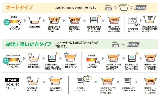 オート、給湯+追い焚き