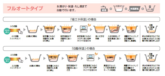 フルオート