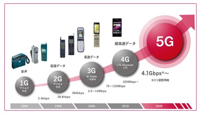 5Gのこと